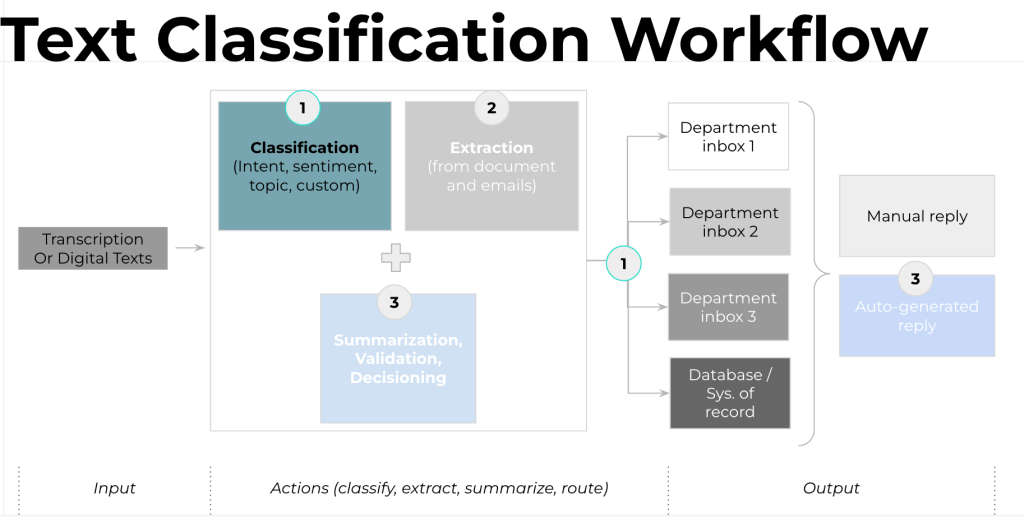 Release Highlight: Process Unstructured Data With Text Classification