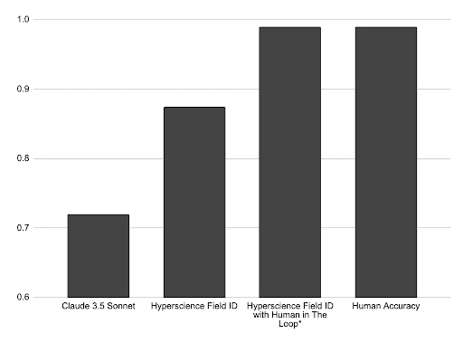 benchmark results for Claude 3.5 Sonnet on the internal invoice evaluation dataset