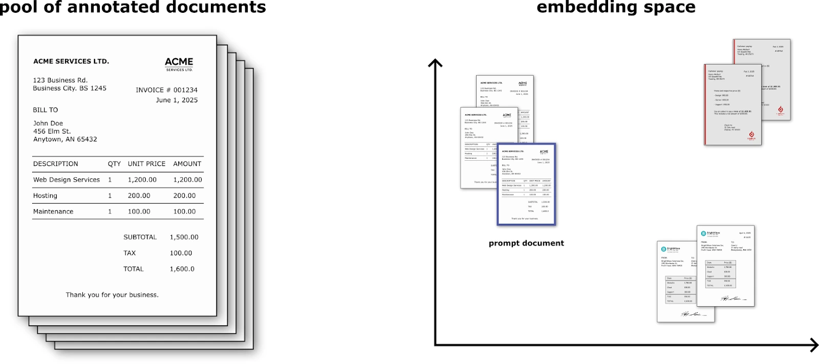 Pool of annotated documented vs embedding space graph