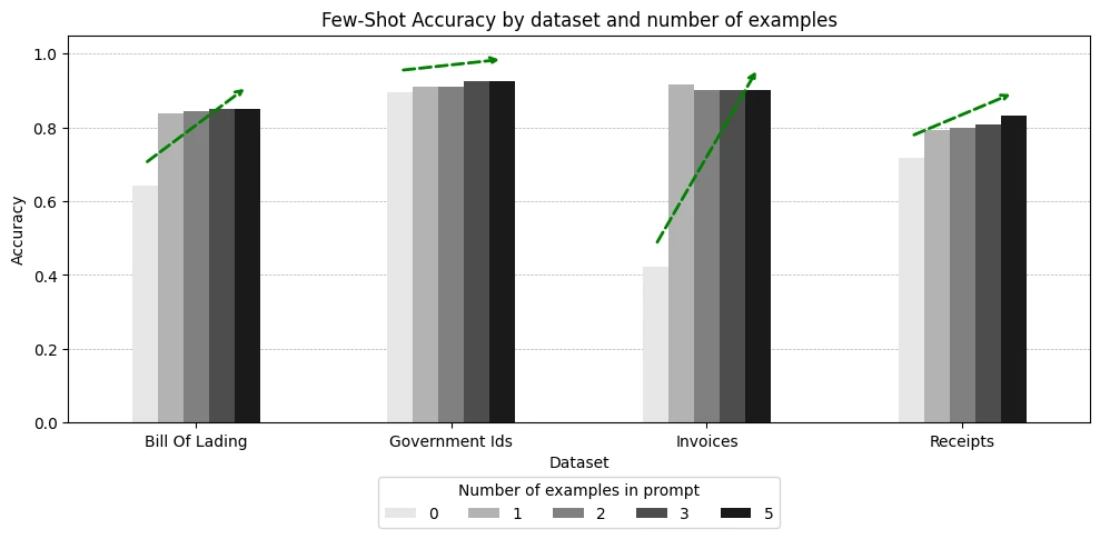 Few-Show Accuracy by dataset and numbers of examples