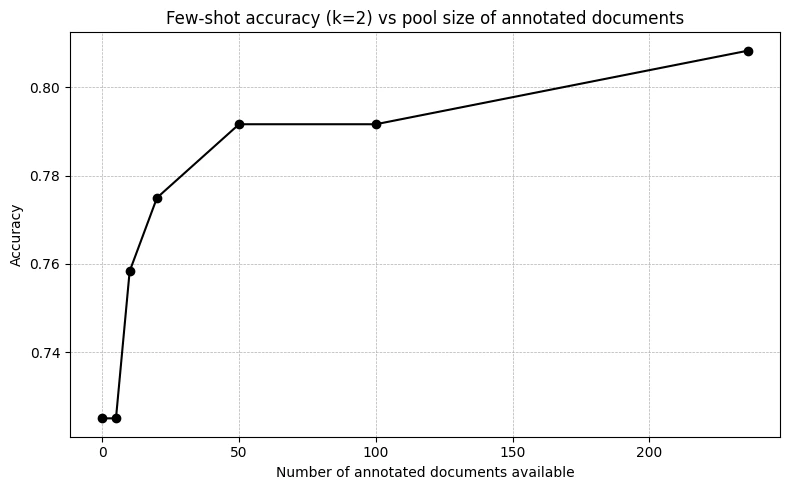Few-Show Accuracy (k=2) vs pool size of annotated documented