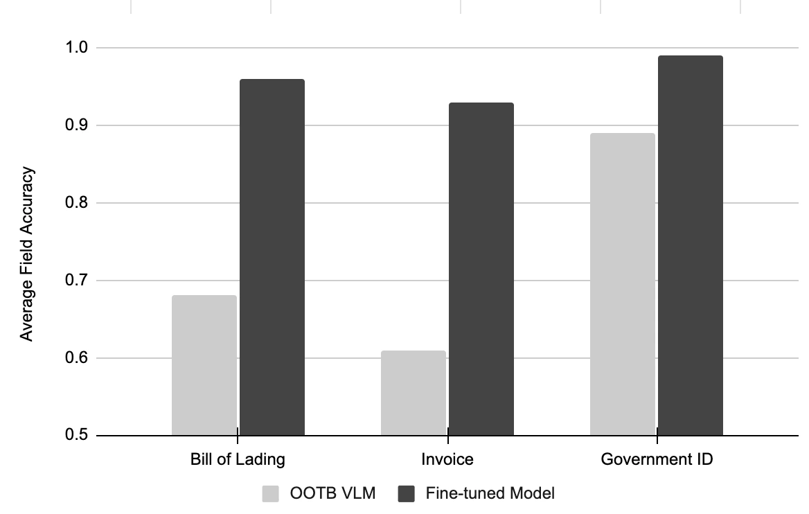 Out of the box vision language model vs fine-tuned model graph of average field accuracy
