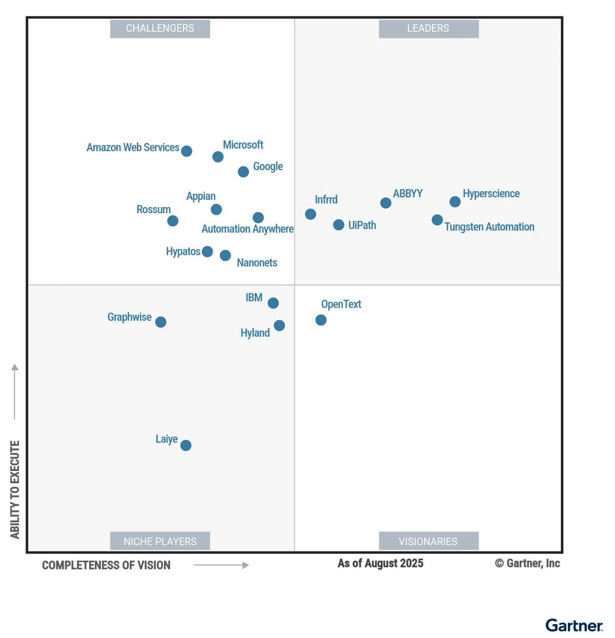 Graph of the Gartner Magic Quadrant for Intelligent Document Processing Solutions