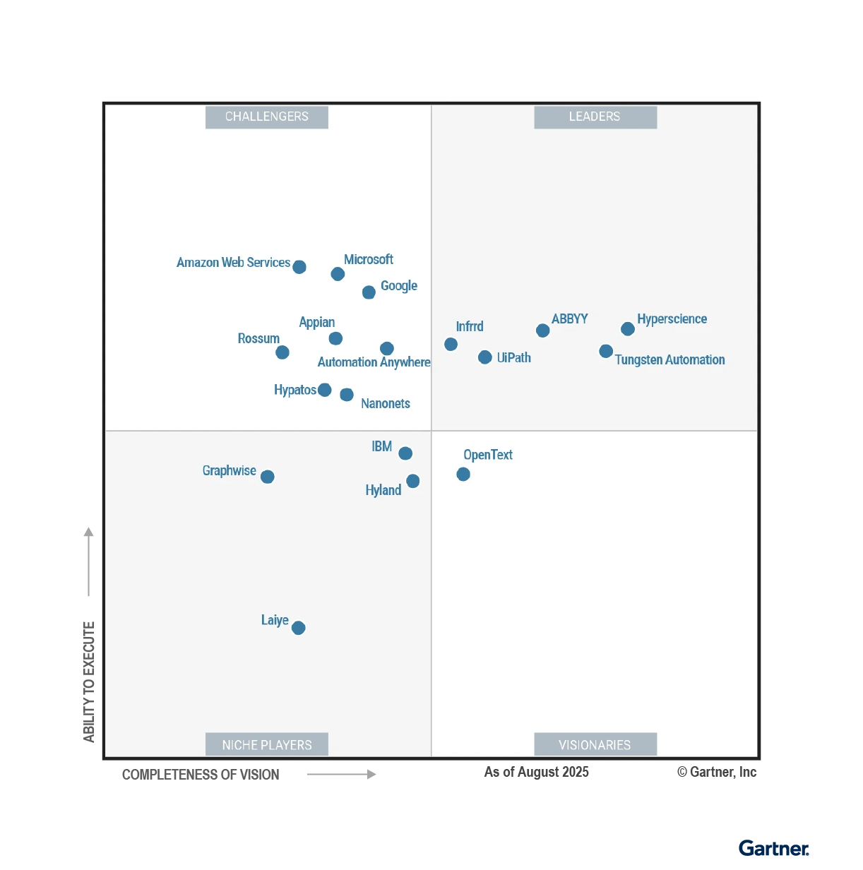 Graph of 2025 Gartner® Magic Quadrant™ for Intelligent Document Processing Solutions