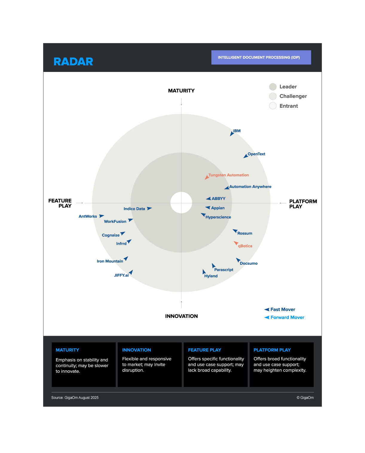 Graph of 2025 GigaOm Radar for Intelligent Document Processing