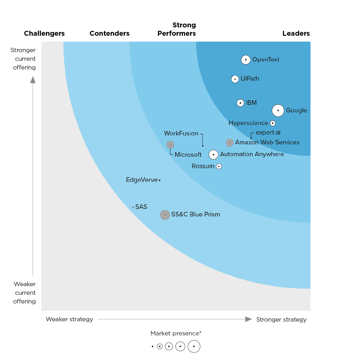 Graph of Forrester Wave™: Document Mining and Analytics Platforms, Q2 2024