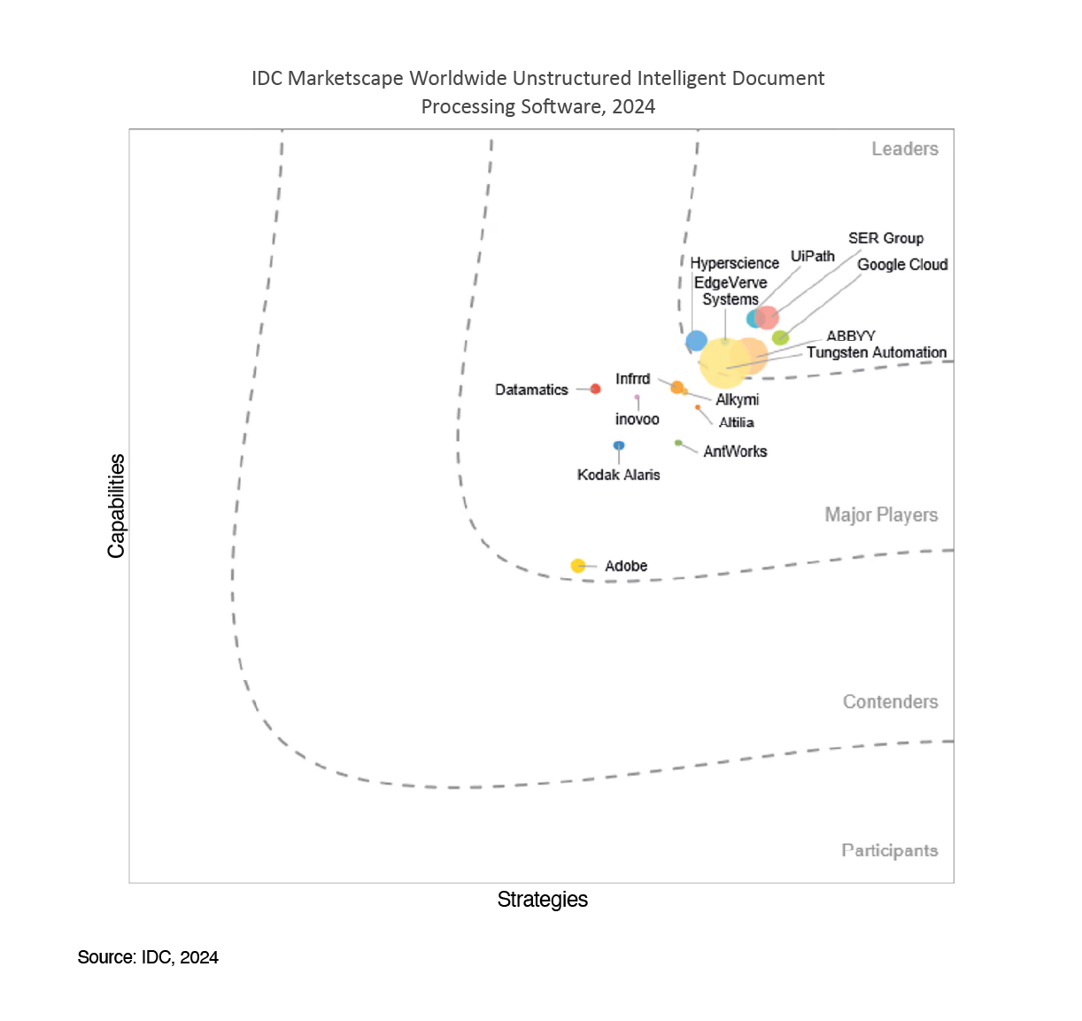 Graph of IDC MarketScape: Worldwide Unstructured Intelligent Document Processing 2024 Vendor Assessment