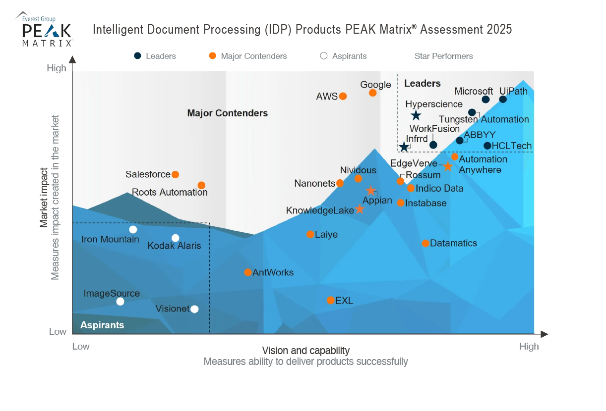 Graph of Everest Group Intelligent Document Processing (IDP) Products PEAK Matrix® Assessment 2025