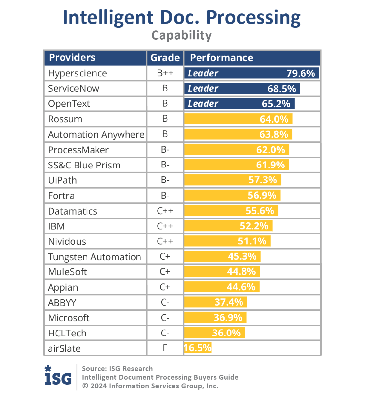 Graph of ISG Intelligent Document Processing Buyers Guide 2024