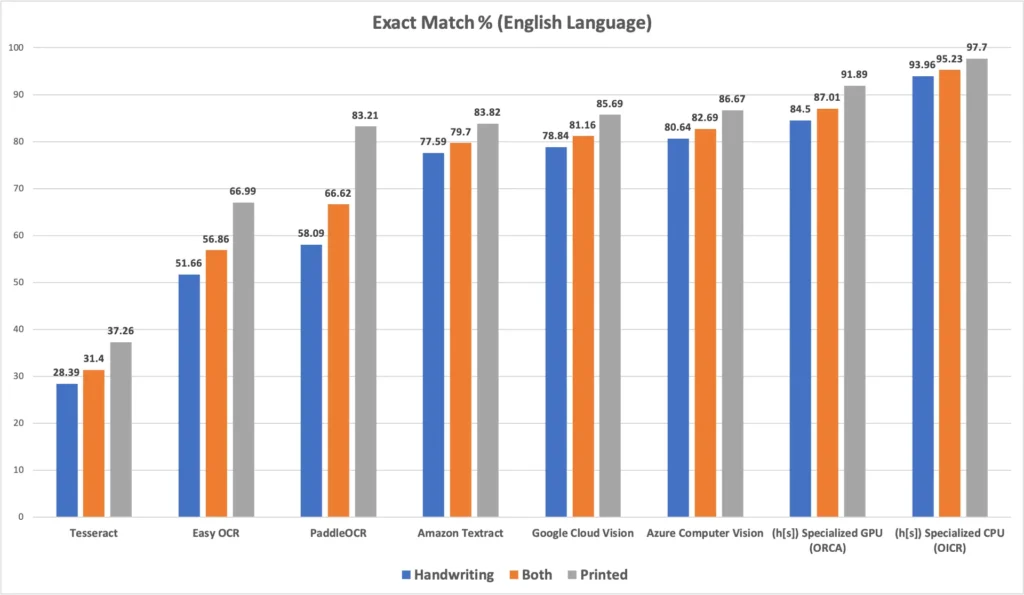 Performance of LLMs in an English Language test