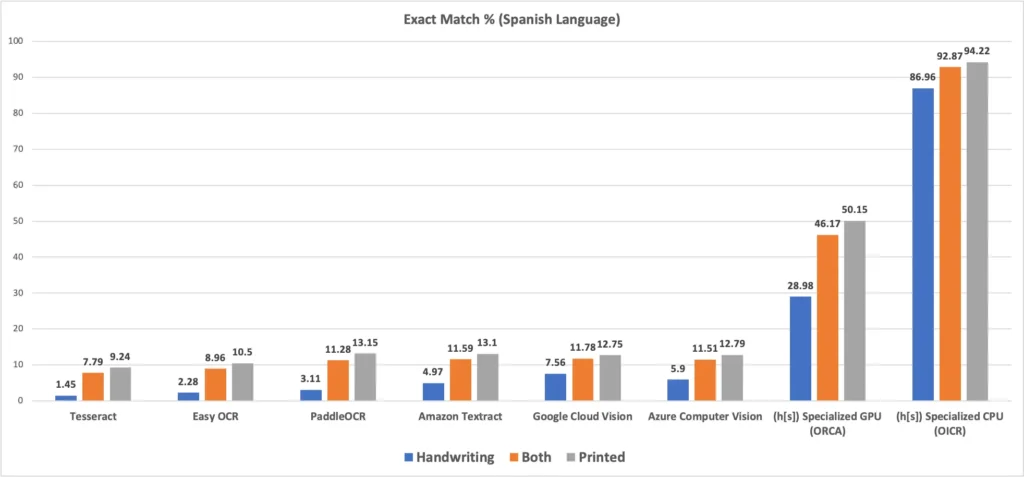 Performance of LLMs in an Spanish Language test