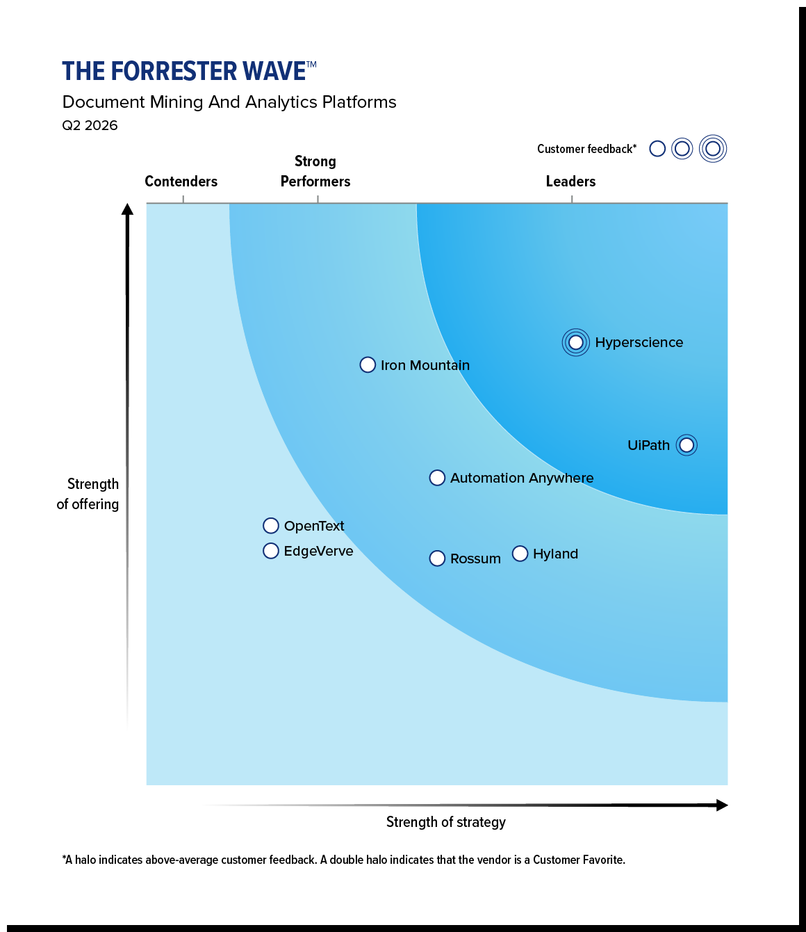 The Forrester Wave Q2 2026 graph